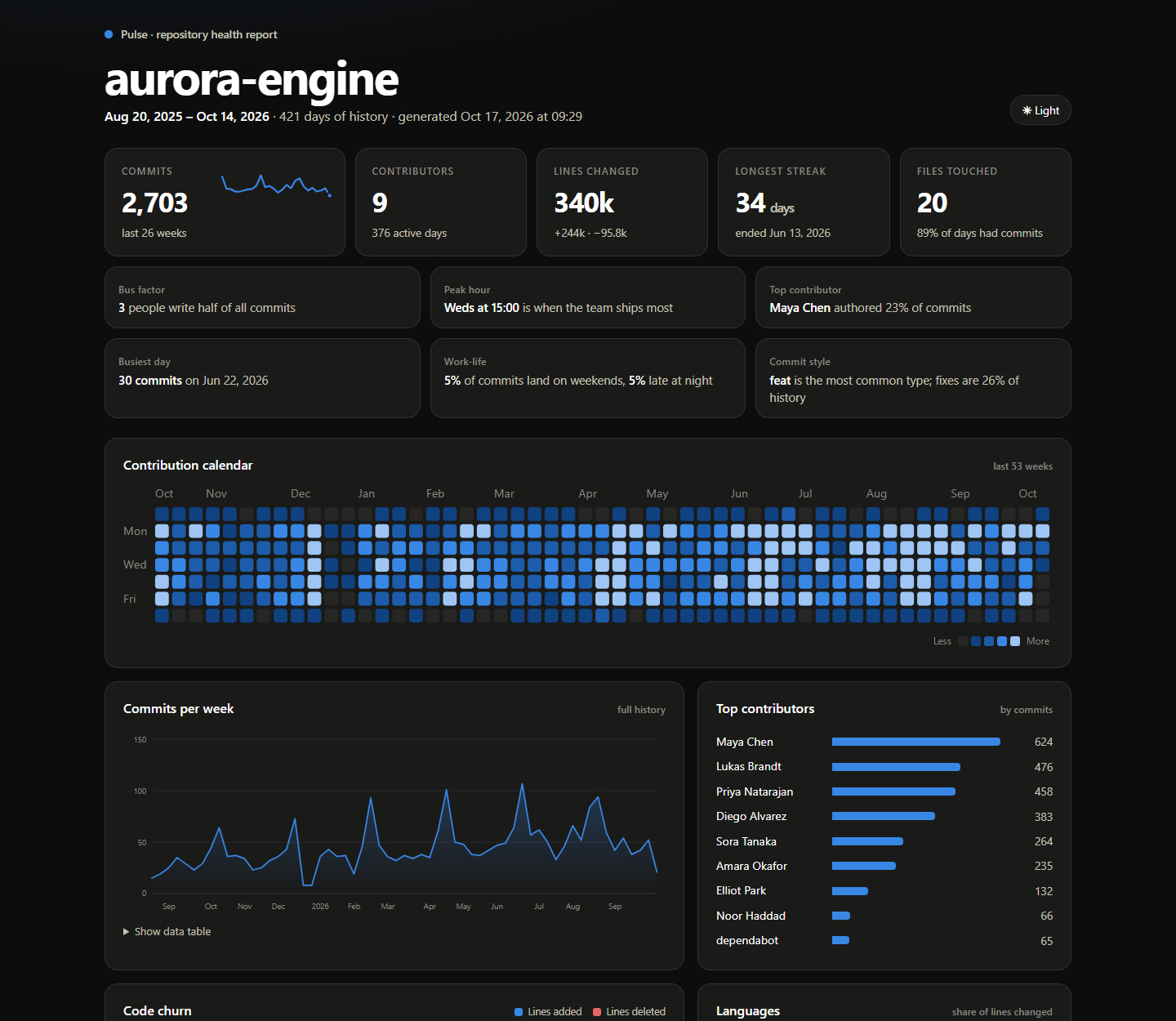 Pulse dashboard for a sample repository